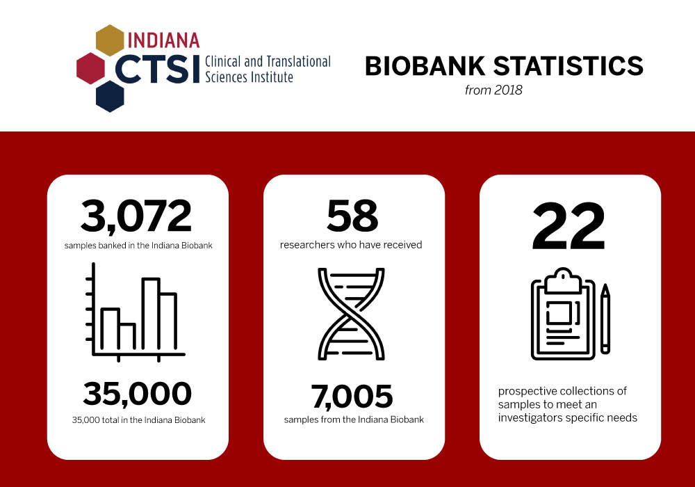 Stats about the Indiana Biobank